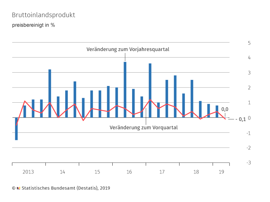 BIP 2019 Deutschland Rezession