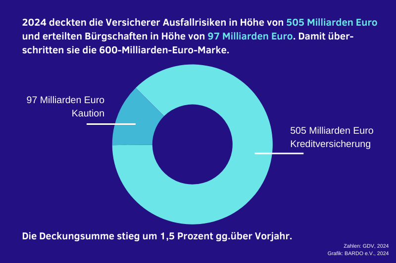 Deckungssumme Kreditversicherung