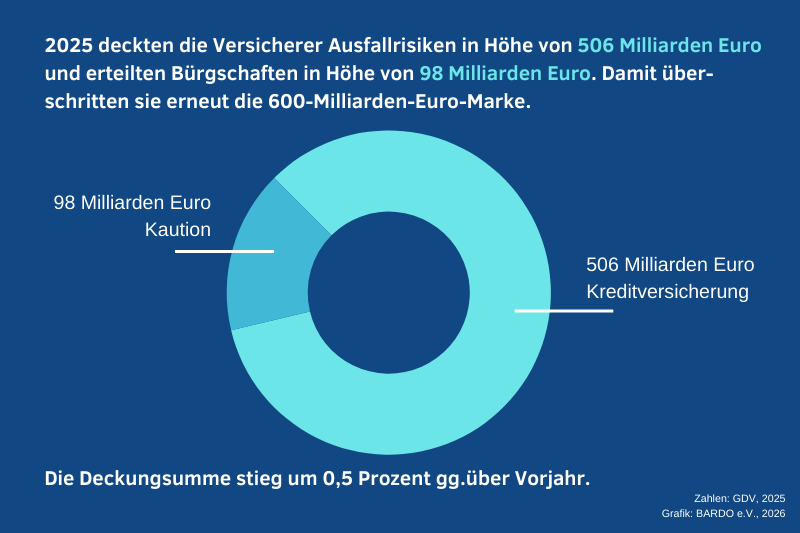 Deckungssummen Kreditversicherung 2025